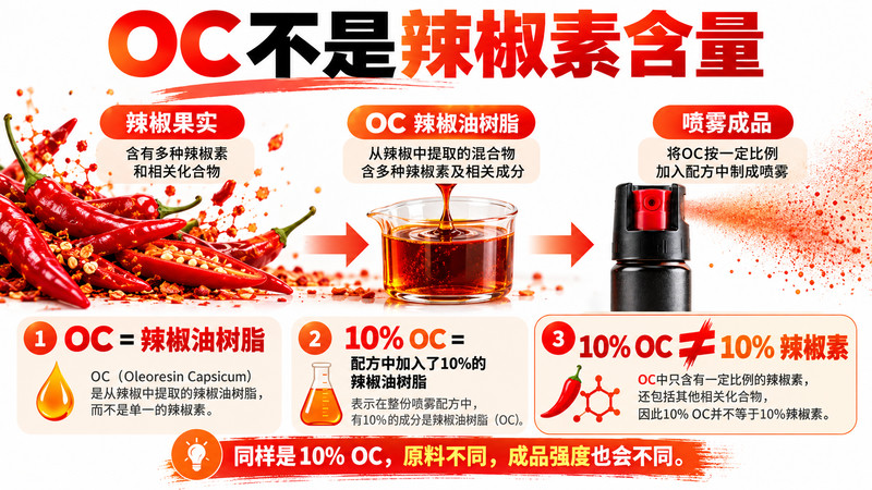 辣椒喷雾的OC、SHU、MC是什么意思？几百万SHU和辣椒素浓度1.33%谁更强？(图2)
