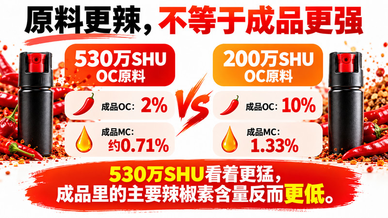 辣椒喷雾的OC、SHU、MC是什么意思？几百万SHU和辣椒素浓度1.33%谁更强？(图4)